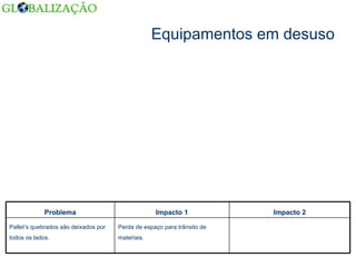 Equipamentos em desuso Perda de espaço para trânsito de materiais. Pallet’s quebrados são deixados por todos os lados. Impacto 2 Impacto 1 Problema 