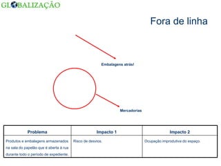 Fora de linha Embalagens atrás! Mercadorias Ocupação improdutiva do espaço. Risco de desvios. Produtos e embalagens armazenados na sala do papelão que é aberta à rua durante todo o período de expediente. Impacto 2 Impacto 1 Problema 