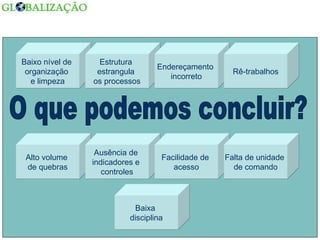 O que podemos concluir? Baixo nível de  organização  e limpeza Estrutura  estrangula  os processos Endereçamento  incorreto Rê-trabalhos Alto volume  de quebras Ausência de  indicadores e  controles Facilidade de  acesso Falta de unidade  de comando Baixa  disciplina 