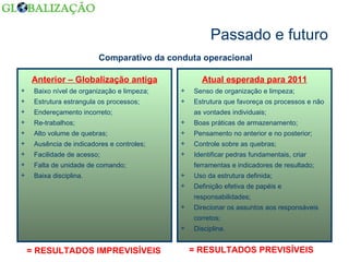 Passado e futuro Anterior – Globalização antiga Baixo nível de organização e limpeza; Estrutura estrangula os processos; Endereçamento incorreto; Re-trabalhos; Alto volume de quebras; Ausência de indicadores e controles; Facilidade de acesso; Falta de unidade de comando; Baixa disciplina. Atual esperada para 2011 Senso de organização e limpeza; Estrutura que favoreça os processos e não as vontades individuais; Boas práticas de armazenamento; Pensamento no anterior e no posterior; Controle sobre as quebras; Identificar pedras fundamentais, criar ferramentas e indicadores de resultado; Uso da estrutura definida; Definição efetiva de papéis e responsabilidades; Direcionar os assuntos aos responsáveis corretos; Disciplina. Comparativo da conduta operacional = RESULTADOS IMPREVISÍVEIS = RESULTADOS PREVISÍVEIS 