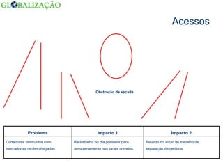 Acessos Obstrução da escada Retardo no início do trabalho de separação de pedidos. Re-trabalho no dia posterior para armazenamento nos locais corretos.  Corredores obstruídos com mercadorias recém chegadas Impacto 2 Impacto 1 Problema 