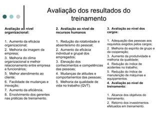 Avaliação dos resultados do
                                  treinamento
Avaliação ao nível             2. Avaliação ao nível de       3. Avaliação ao nível dos
organizacional:                recursos humanos               cargos:


1. Aumento da eficácia         1. Redução da rotatividade e   1. Adequação das pessoas aos
organizacional;                absenteísmo do pessoal;        requisitos exigidos pelos cargos;
2. Melhoria da imagem da       2. Aumento da eficácia         2. Melhoria do espírito de grupo e
                                                              da cooperação;
empresa;                       individual e grupal dos
                               empregados;                    3. Aumento da produtividade e
3. Melhoria do clima                                          melhoria da qualidade;
organizacional e melhor        3. Elevação dos
relacionamento entre empresa   conhecimentos e competências   4. Redução do índice de
                                                              acidentes no trabalho;
e funcionários;                das pessoas;
                                                              5. Redução do índice de
5. Melhor atendimento ao       4. Mudanças de atitudes e      manutenção de máquinas e
cliente;                       comportamentos das pessoas;    equipamentos.
6. Facilidade de mudanças e    5. Melhoria da qualidade de    4. Avaliação ao nível de
inovação;                      vida no trabalho (QVT).        treinamento:
7. Aumento da eficiência.
8. Envolvimento dos gerentes                                  1. Alcance dos objetivos do
nas práticas de treinamento.                                  treinamento;
                                                              2. Retorno dos investimentos
                                                              efetuados em treinamento.
 