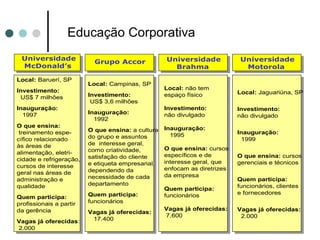 Educação Corporativa
 Universidade                                      Universidade             Universidade
                           Grupo Accor
 McDonald’s                                          Brahma                  Motorola
Local: Baruerí, SP
                         Local: Campinas, SP
Investimento:                                      Local: não tem
                         Investimento:             espaço físico           Local: Jaguariúna, SP
 US$ 7 milhões
                          US$ 3,6 milhões
Inauguração:                                       Investimento:           Investimento:
  1997                   Inauguração:              não divulgado           não divulgado
                           1992
O que ensina:                                      Inauguração:
 treinamento espe-       O que ensina: a cultura                           Inauguração:
                         do grupo e assuntos         1995
cífico relacionado                                                          1999
às áreas de              de interesse geral,
                         como criatividade,        O que ensina: cursos
alimentação, eletri-                               específicos e de
                         satisfação do cliente                             O que ensina: cursos
cidade e refrigeração,                             interesse geral, que
                         e etiqueta empresarial,                           gerenciais e técnicos
cursos de interesse                                enfocam as diretrizes
geral nas áreas de       dependendo da
                         necessidade de cada       da empresa
administração e                                                            Quem participa:
qualidade                departamento                                      funcionários, clientes
                                                   Quem participa:
                         Quem participa:           funcionários            e fornecedores
Quem participa:
profissionais a partir   funcionários
da gerência                                        Vagas já oferecidas:    Vagas já oferecidas:
                         Vagas já oferecidas:
                                                   7.600                    2.000
Vagas já oferecidas:      17.400
2.000
 