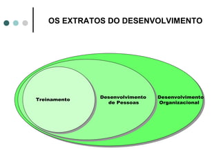 OS EXTRATOS DO DESENVOLVIMENTO




              Desenvolvimento   Desenvolvimento
Treinamento
                de Pessoas      Organizacional
 