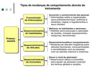 Tipos de mudanças de comportamento através do
                           treinamento

                              Aumentar o conhecimento das pessoas
              Transmissão     * Informações sobre a organização,
             de Informações      seus produtos/serviços, políticas e
                                 diretrizes, regras e regulamentos e
                                 seus clientes.

                              Melhorar as habilidades e destrezas:
            Desenvolvimento   * Habilitar para execução e operação
             de Habilidades     de tarefas, manejar equipamentos,
                                máquinas, ferramentas.
Treina-
mento
                              Desenvolver/modificar comportamentos
            Desenvolvimento   * Mudança de atitudes negativas para
              de Atitudes       atitudes favoráveis, conscientização
                                e sensibilidade com as pessoas,
                                com os clientes internos e externos.

                              Elevar o nível de abstração:
            Desenvolvimento   * Desenvolver idéias e conceitos
             de Conceitos       para ajudar as pessoas a pensar
                                em termos globais e amplos.
 
