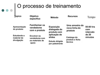 O processo de treinamento
 Topico        Objetivo                             Recursos
               especifico
                                  Método                             Tempo

               Familiarizar os                     Uma amostra da
Apresentação   vendedores        Exposição                        05:00 hrs
                                                   nova linha do
do produto                       dialogada do                     com
               com o produto                       produto
                                 produto com                      intervalo
Estudando o                      aplicação de                     de 20
               Envolver os
material de    vendedores com    slides            Catalogo do    minutos
divulgação     os materiais de                     produto e ficha
                                 Estudo dirigido   técnica
                apoio            por palestrante
 