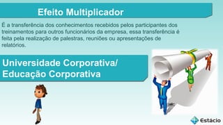 Efeito Multiplicador
É a transferência dos conhecimentos recebidos pelos participantes dos
treinamentos para outros funcionários da empresa, essa transferência é
feita pela realização de palestras, reuniões ou apresentações de
relatórios.

Universidade Corporativa/
Educação Corporativa

 
