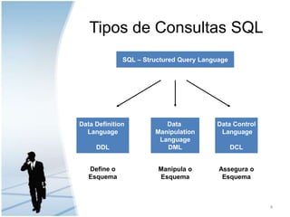 Tipos de Consultas SQLSQL – Structured Query LanguageData Definition LanguageDDLData Control LanguageDCLData ManipulationLanguageDMLDefine o EsquemaManipula o Esquema Assegura o Esquema4