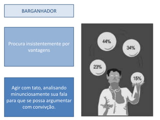 BARGANHADOR




Procura insistentemente por
         vantagens




  Agir com tato, analisando
  minunciosamente sua fala
para que se possa argumentar
       com convivção.
 