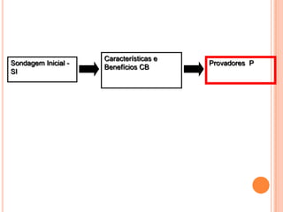 Características e
Sondagem Inicial -                       Provadores P
                     Benefícios CB
SI
 