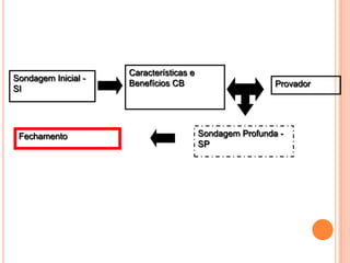 Características e
Sondagem Inicial -
                     Benefícios CB                        Provador
SI




 Fechamento                              Sondagem Profunda -
                                         SP
 