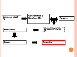 Características e
Sondagem Inicial -
                     Benefícios CB                       Provador
SI




 Fechamento                              Sondagem Profunda -
                                         SP




 Caixas                                  Despedida
 