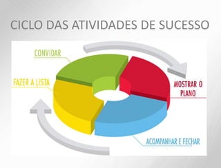 CICLO DAS ATIVIDADES DE SUCESSO
 