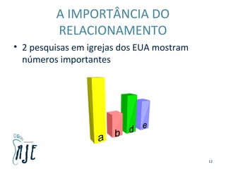 A IMPORTÂNCIA DO
RELACIONAMENTO
• 2 pesquisas em igrejas dos EUA mostram
números importantes
12
 