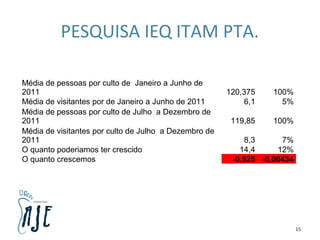 PESQUISA IEQ ITAM PTA.
Média de pessoas por culto de Janeiro a Junho de
2011 120,375 100%
Média de visitantes por de Janeiro a Junho de 2011 6,1 5%
Média de pessoas por culto de Julho a Dezembro de
2011 119,85 100%
Média de visitantes por culto de Julho a Dezembro de
2011 8,3 7%
O quanto poderiamos ter crescido 14,4 12%
O quanto crescemos -0,525 -0,00434
15
 