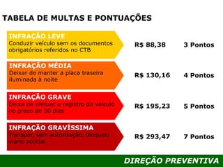 DIREÇÃO PREVENTIVA
TABELA DE MULTAS E PONTUAÇÕES
INFRAÇÃO MÉDIA
Deixar de manter a placa traseira
iluminada à noite
R$ 88,38
R$ 130,16
R$ 195,23
R$ 293,47
3 Pontos
4 Pontos
5 Pontos
7 Pontos
INFRAÇÃO LEVE
Conduzir veículo sem os documentos
obrigatórios referidos no CTB
INFRAÇÃO GRAVE
Deixa de efetuar o registro do veículo
no prazo de 30 dias
INFRAÇÃO GRAVÍSSIMA
Transpor, sem autorização, bloqueio
viário policial
 
