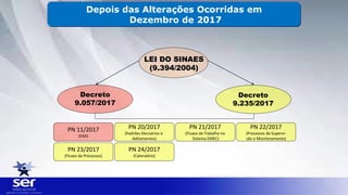 Depois das Alterações Ocorridas em
Dezembro de 2017
LEI DO SINAES
(9.394/2004)
Decreto
9.057/2017
PN 11/2017
(EAD)
Decreto
9.235/2017
PN 20/2017
(Padrões Decisórios e
Aditamentos)
PN 21/2017
(Fluxos de Trabalho no
Sistema EMEC)
PN 22/2017
(Processos de Supervi-
são e Monitoramento)
PN 23/2017
(Fluxos de Processos)
PN 24/2017
(Calendário)
 