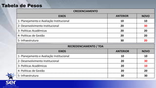 CREDENCIAMENTO
EIXOS ANTERIOR NOVO
1- Planejamento e Avaliação Institucional 10 10
2- Desenvolvimento Institucional 20 30
3- Políticas Acadêmicas 20 20
4- Políticas de Gestão 20 20
5- Infraestrutura 30 20
RECREDENCIAMENTO / TOA
EIXOS ANTERIOR NOVO
1- Planejamento e Avaliação Institucional 10 10
2- Desenvolvimento Institucional 20 30
3- Políticas Acadêmicas 20 10
4- Políticas de Gestão 20 20
5- Infraestrutura 30 30
Tabela de Pesos
 