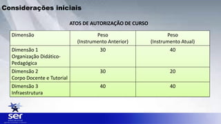 Dimensão Peso
(Instrumento Anterior)
Peso
(Instrumento Atual)
Dimensão 1
Organização Didático-
Pedagógica
30 40
Dimensão 2
Corpo Docente e Tutorial
30 20
Dimensão 3
Infraestrutura
40 40
ATOS DE AUTORIZAÇÃO DE CURSO
Considerações iniciais
 