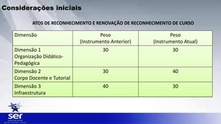 Dimensão Peso
(Instrumento Anterior)
Peso
(Instrumento Atual)
Dimensão 1
Organização Didático-
Pedagógica
30 30
Dimensão 2
Corpo Docente e Tutorial
30 40
Dimensão 3
Infraestrutura
40 30
ATOS DE RECONHECIMENTO E RENOVAÇÃO DE RECONHECIMENTO DE CURSO
Considerações iniciais
 