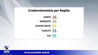 TOTALIZADORES GERAIS
Credenciamentos por Região
NORTE
NORDESTE
CENTRO OESTE
SUDESTE
SUL
16
46
05
15
05
 