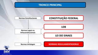 TRONCO PRINCIPAL
CONSTITUIÇÃO FEDERAL
LDB
NORMAS REGULAMENTADORAS
LEI DO SINAES
NORMAS REGULAMENTADORAS
Normas Constitucionais
Normas Legais ou
Infraconstitucionais
Normas Infralegais
 