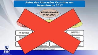 Antes das Alterações Ocorridas em
Dezembro de 2017
LEI DO SINAES
(9.394/2004)
Decretos
5.773/2006
5.786/2006
8.142/2013
8.754/2016
PN 40/2010
Decreto
5.622/2005
Decreto
6.303/2007
PN 24/2012
(Prot. de Compromisso)
PN 18/2013
(Transf. Assistida)
IN 04/2013
(Dispensa de Visita)
IN 02/2014
(Padrão Decisório
Reconhecimento)
IN 03/2014
(Padrão Decisório Ren. de
Reconhecimento)
PN 19/2016
(Transf. Mantença)
PN 20/2016
(Redução de Vagas)
PN 21/2016
(Aumento de Vagas)
P 1.224/2016
(Guarda Acervo Acad.)
PN 10/2017
(Unificação de Mantidas)
PN 23/2017
(Fluxos de Processos)
DIVERSAS NOTAS TÉCNICAS
 