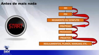PPI
PDI
REGIMENTO OU ESTATUTO
POLÍTICAS
PROJETOS
REGULAMENTOS, PLANOS, MANUAIS; ETC.
PROGRAMAS
Antes de mais nada
 