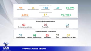 TOTALIZADORES GERAIS
Credenciamentos deste Ano
Centros Universitários Faculdades EAD
Credenciamentos Acumulados
Centros Universitários Faculdades EADUniversidades Campos Fora de Sede
 