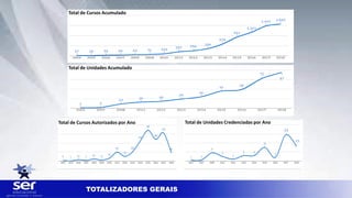 TOTALIZADORES GERAIS
Total de Cursos Acumulado
Total de Unidades Acumulado
Total de Cursos Autorizados por Ano Total de Unidades Credenciadas por Ano
 