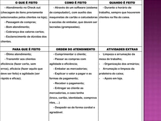 O QUE É FEITO                        COMO É FEITO                       QUANDO É FEITO
   - Atendimento no Check out           - Através de um software (sistema       - Durante o horário de
(checagem de itens previamente       de computador), com auxílio das        trabalho, sempre que houverem
selecionados pelos clientes na loja); maquinetas de cartão e calculadoras clientes na fila do caixa.
   - Passagem de compras;            e sacolas de embalar, que devem ser
   - Bom atendimento;                lacradas (grampeadas).
   - Cobrança dos valores certos;
   - Esclarecimento de dúvidas dos
clientes.

            PARA QUE É FEITO               ORDEM DO ATENDIMENTO                   ATIVIDADES EXTRAS
   - Ótimo atendimento;                 - Cumprimentar o cliente;           -   Limpeza e arrumação da
   - Transmitir aos clientes            - Passar as compras com             mesa de trabalho;
eficiência (fazer certo, sem         agilidade e eficiência;                -   - Organização dos armários;
erros), eficácia (fazer aquilo que      - Embalar as mercadorias;           -   Arrumação e limpeza da
deve ser feito) e agilidade (ser        - Explicar o valor a pagar e as     prateleira do caixa;
rápido e eficaz).                    formas de pagamento;                   -   - Apoio em loja.
                                        - Receber o pagamento;
                                        - Entregar ao cliente as
                                     mercadorias, e caso tenha
                                     (troco, cartão, identidade, comprova
                                     ntes, ...)
                                        - Despedir-se de forma cordial e
                                     agradável.
 