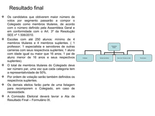 Resultado final Os candidatos que obtiverem maior número de votos por segmento passarão a compor o Colegiado como membros titulares, de acordo com o número definido pela Assembleia Geral e em conformidade com o Art. 3º da Resolução SEE nº 1.506/2010. Escolas com até 250 alunos: mínimo de 4 membros titulares e 4 membros suplentes. ( 1 professor; 1 especialista e servidores de outras carreiras com seus respectivos suplentes; 1 aluno com idade igual ou maior que 16 anos; 1 pai de aluno menor de 16 anos e seus respectivos suplentes). O total de membros titulares do Colegiado deve ser número par, uma vez que cada categoria tem a representatividade de 50%. Por ordem de votação serão também definidos os respectivos suplentes. Os demais eleitos farão parte de uma listagem para recomporem o Colegiado, em caso de necessidade. A Comissão Eleitoral deverá lavrar a Ata de Resultado Final – Formulário IX. Presidente Diretor Professor Aluno com 16 anos ou mais Pai de aluno  Demais servidores 