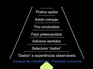 Pratico ações
Adoto crenças
Tiro conclusões
Faço pressupostos
Adiciono sentidos
Seleciono “dados”
“Dados” e experiências observáveis
Escada de Inferências - Padrões humanos
 