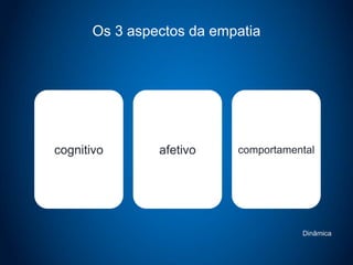 Os 3 aspectos da empatia
cognitivo afetivo comportamental
Dinâmica
 
