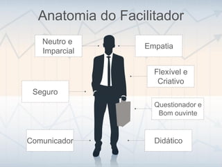 Anatomia do Facilitador
Neutro e
Imparcial
Seguro
Comunicador
Flexível e
Criativo
Didático
Questionador e
Bom ouvinte
Empatia
 