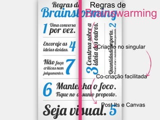 Brainswarming
Criação no singular
Post Its e Canvas
Co-criação facilitada
Regras de
 