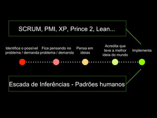 Identifica o possível
problema / demanda
Fica pensando no
problema / demanda
Pensa em
ideias
Acredita que
teve a melhor
ideia do mundo
Implementa
SCRUM, PMI, XP, Prince 2, Lean...
Escada de Inferências - Padrões humanos
 