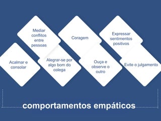 comportamentos empáticos
Acalmar e
consolar
Mediar
conflitos
entre
pessoas
Alegrar-se por
algo bom do
colega
Coragem
Ouça e
observe o
outro
Expressar
sentimentos
positivos
Evite o julgamento
 