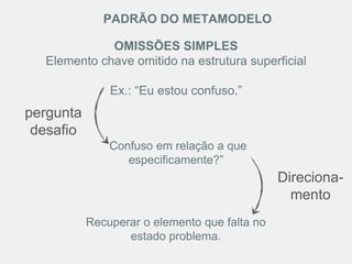 “Confuso em relação a que
especificamente?”
Recuperar o elemento que falta no
estado problema.
OMISSÕES SIMPLES
Elemento chave omitido na estrutura superficial
Ex.: “Eu estou confuso.”
pergunta
desafio
Direciona-
mento
PADRÃO DO METAMODELO
 