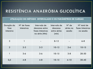 UTILIZAÇÃO DO MÉTODO INTERVALADO E OS PARÂMETROS DE CARGAS
Duração da
fase
intensiva
Nº de fases
intensivas
Intervalo de
descanso entre
fases intensivas
na série (Min)
Intervalo de
descanso
entre séries
(min)
Nº de
séries na
sessão
Nº total de
fases intensivas
na sessão
3 1 - 8-12 - 6-8
2 2-3 2-3 10-12 2-6 10-15
1 3-6 3-6 10-15 3-8 20-30
0,5 4-8 4-8 10-15 4-10 30-40
 