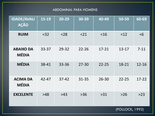 IDADE/AVALI
AÇÃO
15-19 20-29 30-39 40-49 50-59 60-69
RUIM <32 <28 <21 <16 <12 <6
ABAIXO DA
MÉDIA
33-37 29-32 22-26 17-21 13-17 7-11
MÉDIA 38-41 33-36 27-30 22-25 18-21 12-16
ACIMA DA
MÉDIA
42-47 37-42 31-35 26-30 22-25 17-22
EXCELENTE >48 >43 >36 >31 >26 >23
ABDOMINAL PARA HOMENS
(POLLOCK, 1993)
 