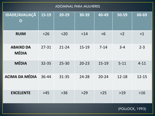 IDADE/AVALIAÇÃ
O
15-19 20-29 30-39 40-49 50-59 60-69
RUIM <26 <20 <14 <6 <2 <1
ABAIXO DA
MÉDIA
27-31 21-24 15-19 7-14 3-4 2-3
MÉDIA 32-35 25-30 20-23 15-19 5-11 4-11
ACIMA DA MÉDIA 36-44 31-35 24-28 20-24 12-18 12-15
EXCELENTE >45 >36 >29 >25 >19 >16
ADOMINAL PARA MULHERES
(POLLOCK, 1993)
 