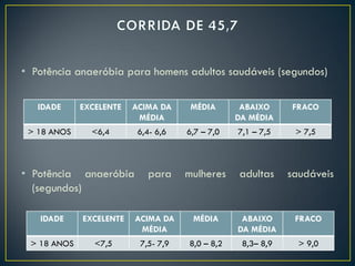 • Potência anaeróbia para homens adultos saudáveis (segundos)
• Potência anaeróbia para mulheres adultas saudáveis
(segundos)
IDADE EXCELENTE ACIMA DA
MÉDIA
MÉDIA ABAIXO
DA MÉDIA
FRACO
> 18 ANOS <6,4 6,4- 6,6 6,7 – 7,0 7,1 – 7,5 > 7,5
IDADE EXCELENTE ACIMA DA
MÉDIA
MÉDIA ABAIXO
DA MÉDIA
FRACO
> 18 ANOS <7,5 7,5- 7,9 8,0 – 8,2 8,3– 8,9 > 9,0
 