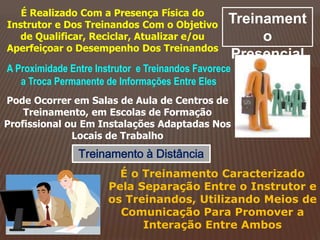 Treinament 
o 
Presencial 
É Realizado Com a Presença Física do 
Instrutor e Dos Treinandos Com o Objetivo 
de Qualificar, Reciclar, Atualizar e/ou 
Aperfeiçoar o Desempenho Dos Treinandos 
A Proximidade Entre Instrutor e Treinandos Favorece 
a Troca Permanente de Informações Entre Eles 
Pode Ocorrer em Salas de Aula de Centros de 
Treinamento, em Escolas de Formação 
Profissional ou Em Instalações Adaptadas Nos 
Locais de Trabalho 
Treinamento à Distância 
É o Treinamento Caracterizado 
Pela Separação Entre o Instrutor e 
os Treinandos, Utilizando Meios de 
Comunicação Para Promover a 
Interação Entre Ambos 
 