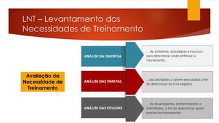 LNT – Levantamento das
Necessidades de Treinamento
Avaliação da
Necessidade de
Treinamento
 