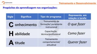 Treinamento e Desenvolvimento
Sigla Significa: Tipo de programa:
Representa, em
relação à tarefa:
C
H
A
onhecimento
abilidade
titude
Treinamento de
formação/ puramente
instrucional
Capacitação
técnica/profissional
Treinamento
comportamental/
atitudinal
O que fazer
Como fazer
Querer fazer
Propósitos da aprendizagem nas organizações:
 
