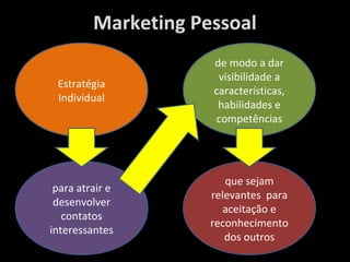 Marketing Pessoal
                     de modo a dar
                      visibilidade a
 Estratégia
                     características,
 Individual
                      habilidades e
                     competências




                        que sejam
 para atrair e
                     relevantes para
 desenvolver
                        aceitação e
   contatos
                     reconhecimento
interessantes
                        dos outros
 
