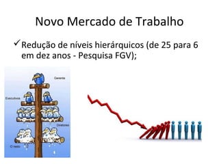 Novo Mercado de Trabalho
Redução de níveis hierárquicos (de 25 para 6
 em dez anos - Pesquisa FGV);
 