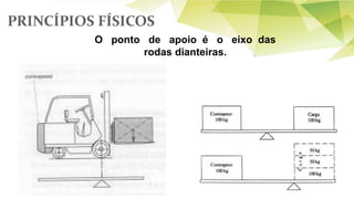 PRINCÍPIOS FÍSICOS
O ponto de apoio é o eixo das
rodas dianteiras.
 