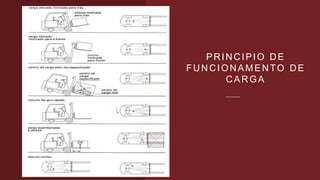 PRINCIPIO DE
FUNCIONAMENTO DE
CARGA
 